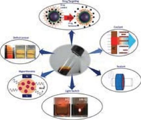  Ferrofluide – Nanotechnologie für revolutionäre Anwendungen im Automobilsektor und der Medizintechnik?